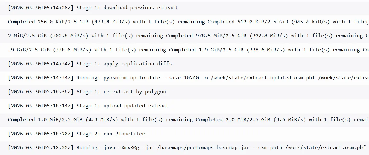 A screenshot of the runner logs showing extract download, replication diffs, polygon clipping, upload, and the Planetiler build