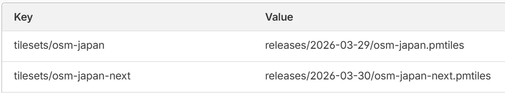 A screenshot showing the osm-japan and osm-japan-next version pointers